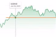 Stock Market (S&P 500 ) is Back Down to Jun 26, 2023 Levels