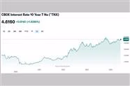10 Year Bond is Back Above 4.6%