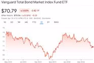 Review - Vanguard Total Bond Market Index Fund ETF (BND)