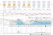 Week 5 Weather in Southern California
