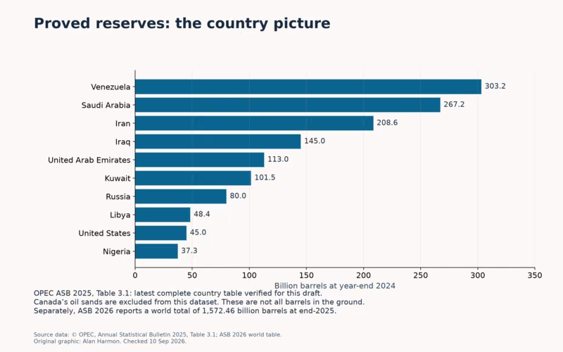 Top ten proved crude oil reserves, end-2024 Top ten countries in OPEC’s 2025 bulletin reserve table, led by Venezuela, Saudi Arabia and Iran.