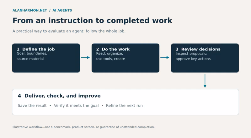 From an instruction to completed work Four connected steps: define the job, do the work, review decisions, then deliver, check, and improve.