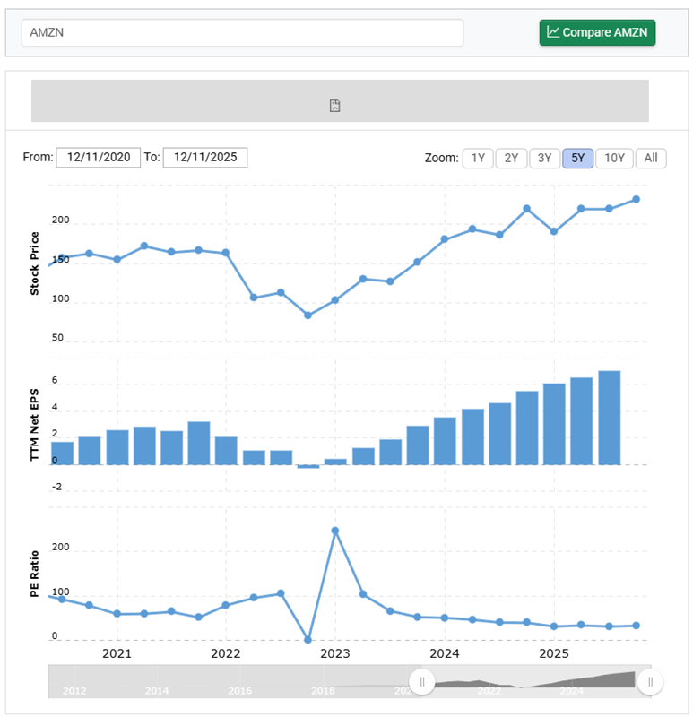 Amazon Stock Price and P/E Ratio For the Last 5 Years Amazon Stock Price and P/E Ratio For the Last 5 Years
