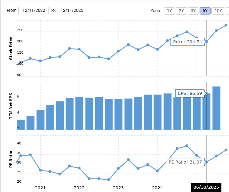 Apple Stock Price and P/E Ratio for the Last 5 Years Apple Stock Price and P/E Ratio for the Last 5 Years