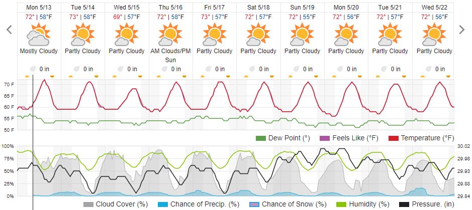 Original saved forecast, archive week 19 of 2024; open image to read dates and weather details