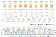 Saved weather forecast preview for archive week 19, 2024