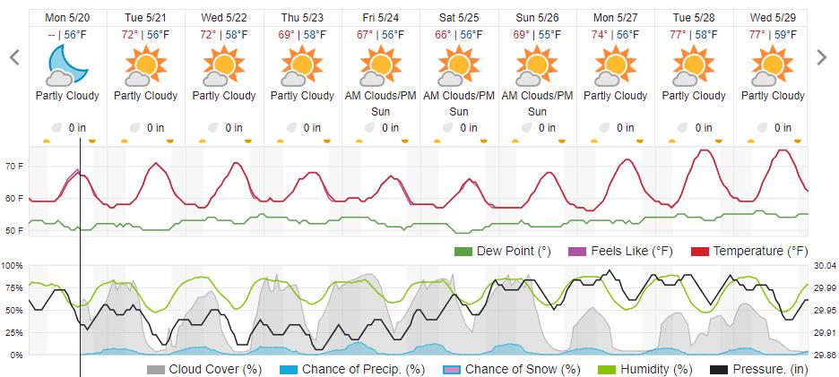 Original saved forecast, archive week 20 of 2024; open image to read dates and weather details