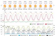 Saved weather forecast preview for archive week 21, 2024