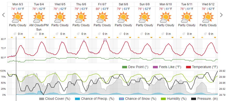 Original saved forecast, archive week 22 of 2024; open image to read dates and weather details