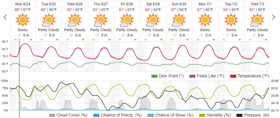 Original saved forecast, archive week 25 of 2024; open image to read dates and weather details