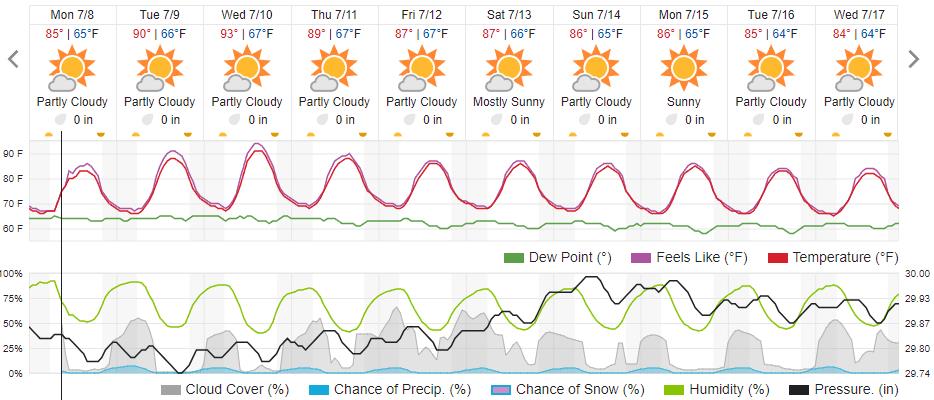 Original saved forecast, archive week 27 of 2024; open image to read dates and weather details