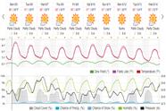 Saved weather forecast preview for archive week 31, 2024