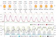 Saved weather forecast preview for archive week 38, 2024