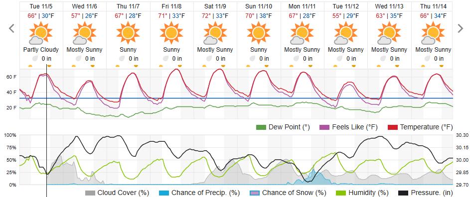 Original saved forecast, archive week 44 of 2024; open image to read dates and weather details