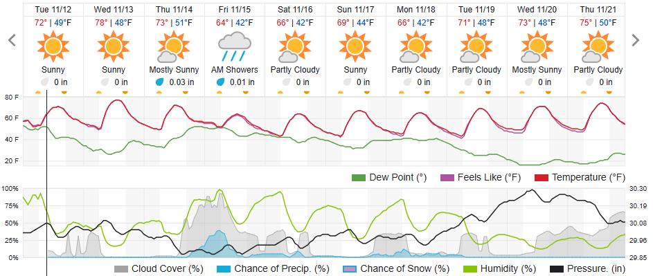 Original saved forecast, archive week 45 of 2024; open image to read dates and weather details