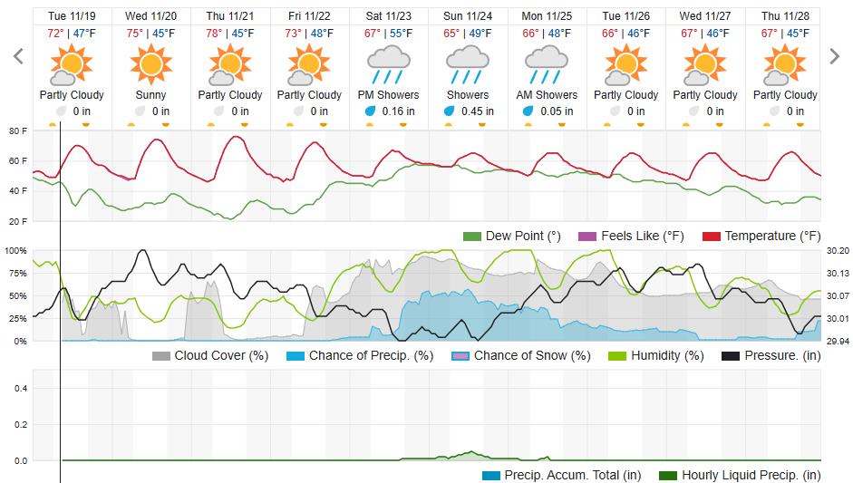Original saved forecast, archive week 46 of 2024; open image to read dates and weather details