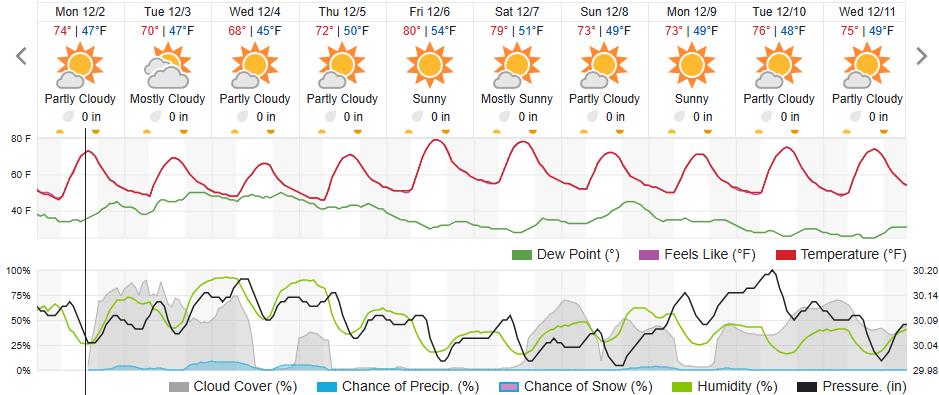 Original saved forecast, archive week 48 of 2024; open image to read dates and weather details