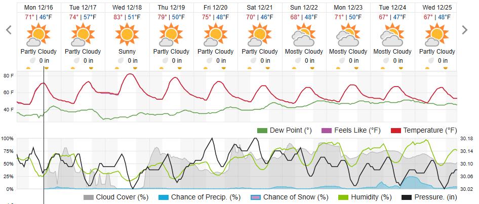 Original saved forecast, archive week 50 of 2024; open image to read dates and weather details