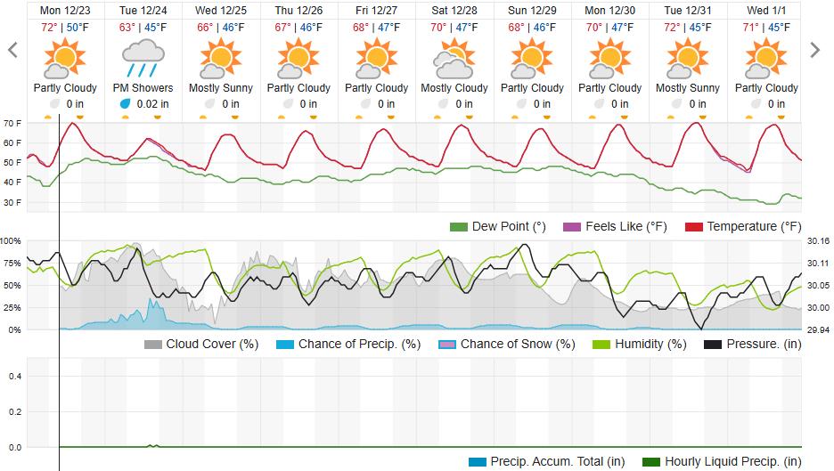 Original saved forecast, archive week 51 of 2024; open image to read dates and weather details