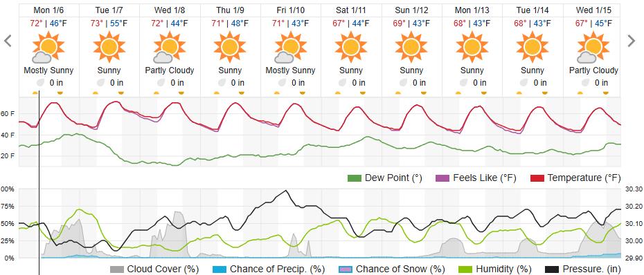 Original saved forecast, archive week 1 of 2025; open image to read dates and weather details