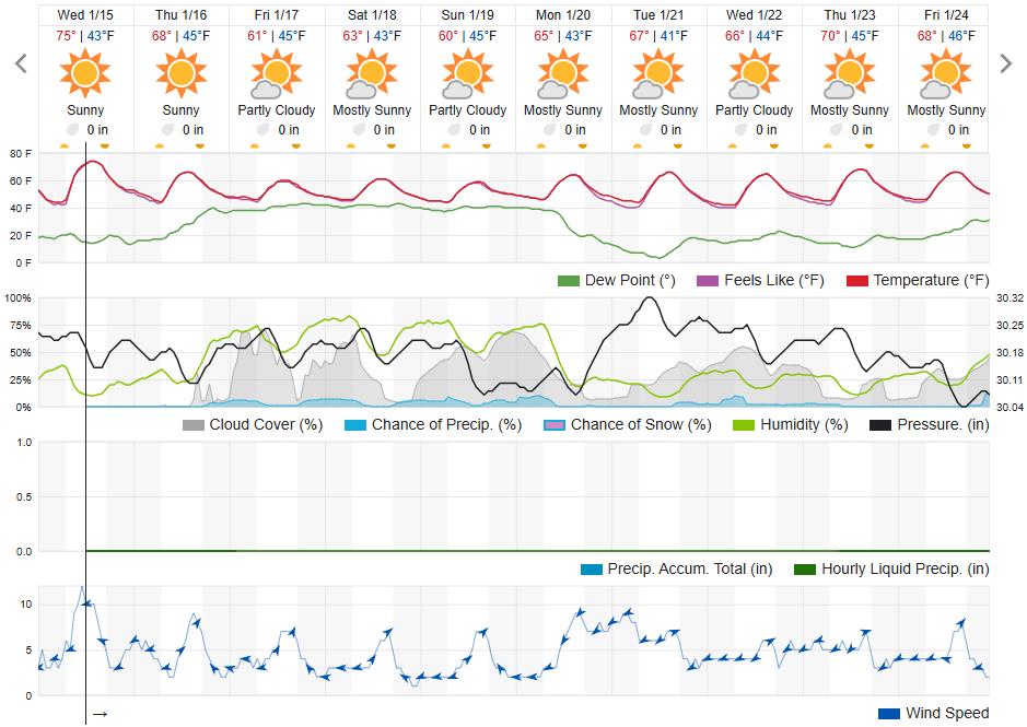 Original saved forecast, archive week 2 of 2025; open image to read dates and weather details