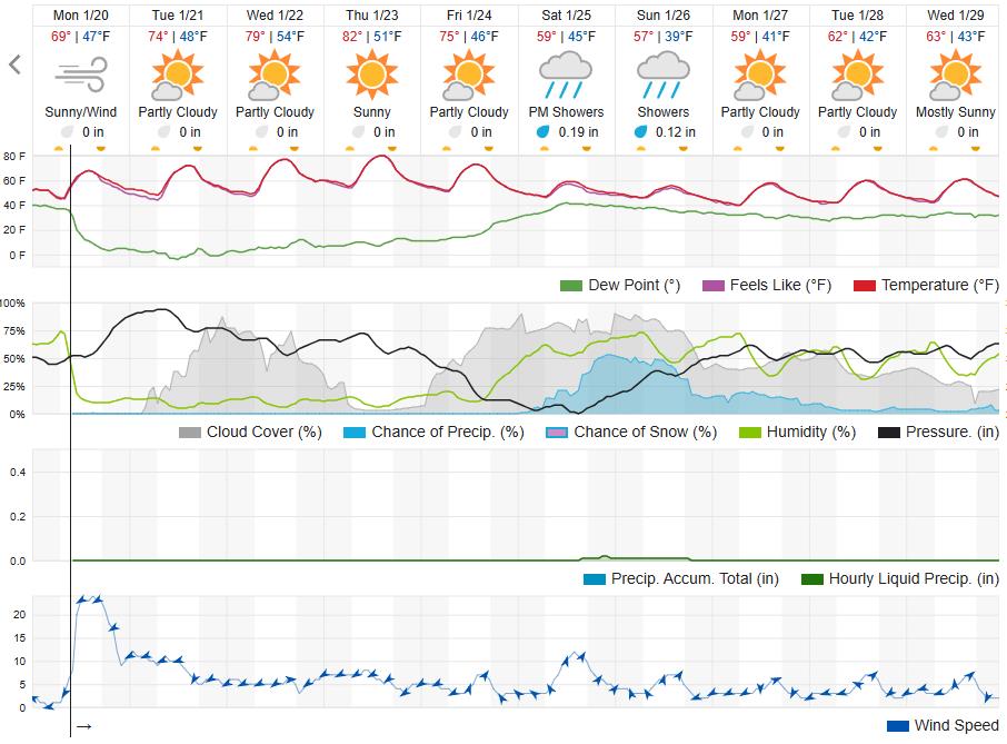 Original saved forecast, archive week 3 of 2025; open image to read dates and weather details