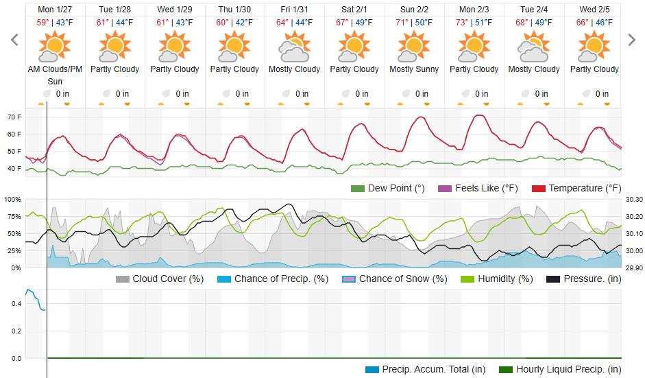 Original saved forecast, archive week 4 of 2025; open image to read dates and weather details