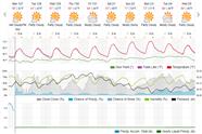Saved weather forecast preview for archive week 4, 2025