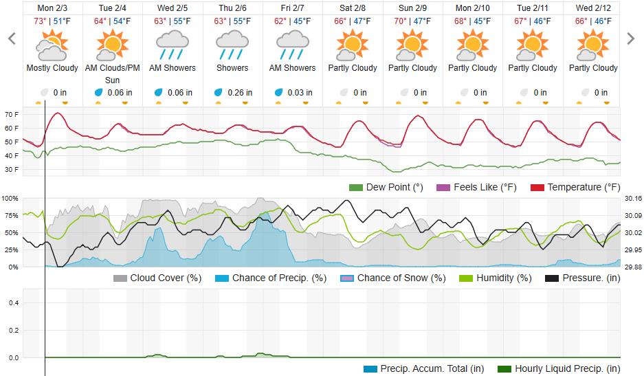 Original saved forecast, archive week 5 of 2025; open image to read dates and weather details