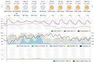 Saved weather forecast preview for archive week 5, 2025