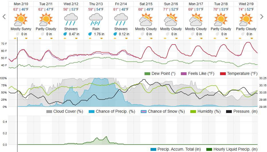 Original saved forecast, archive week 6 of 2025; open image to read dates and weather details