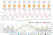 Saved weather forecast preview for archive week 7, 2025