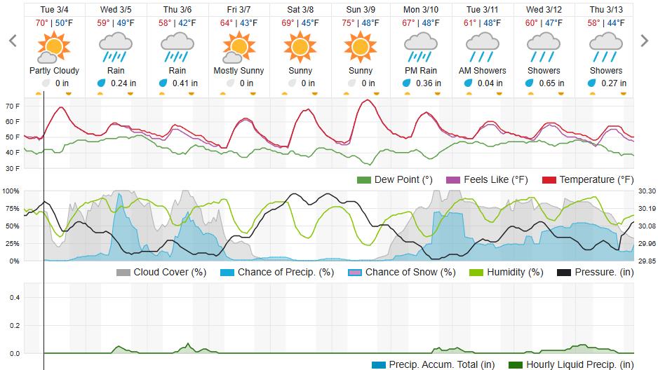 Original saved forecast, archive week 9 of 2025; open image to read dates and weather details
