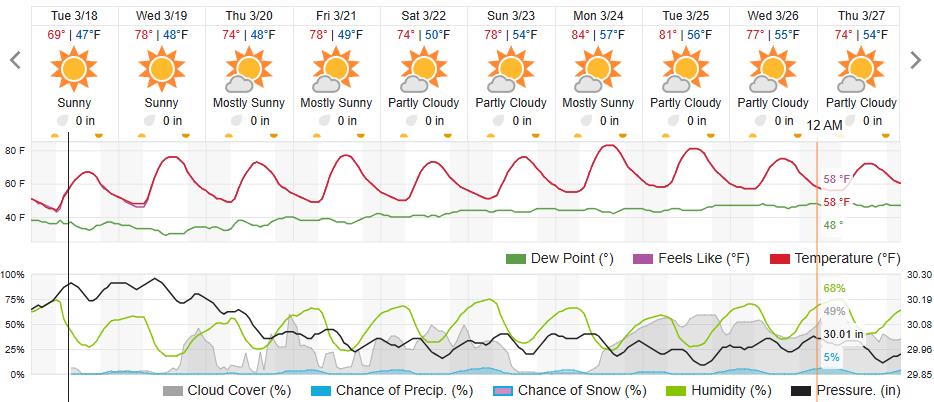 Original saved forecast, archive week 11 of 2025; open image to read dates and weather details