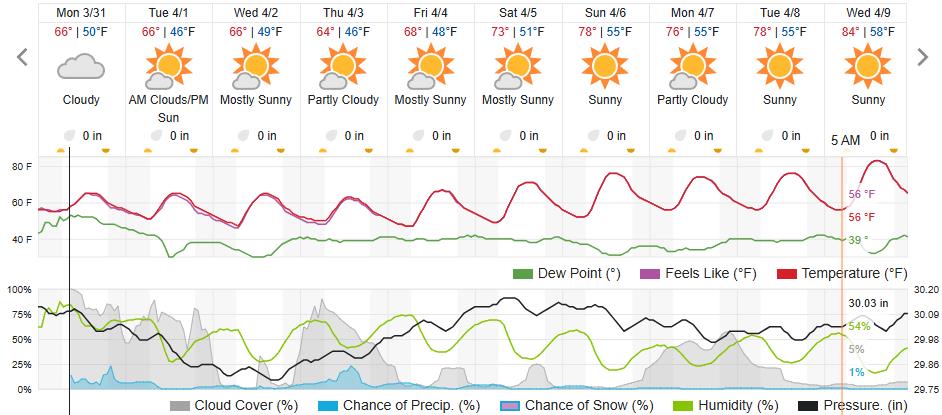 Original saved forecast, archive week 13 of 2025; open image to read dates and weather details