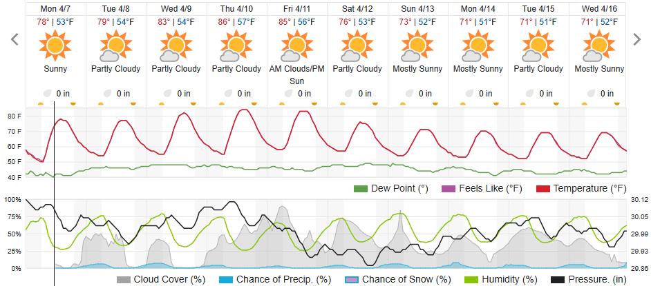 Original saved forecast, archive week 14 of 2025; open image to read dates and weather details