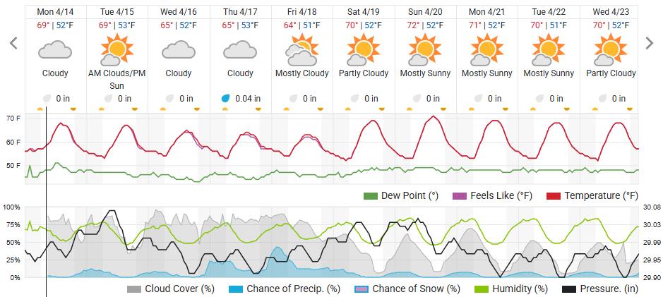 Original saved forecast, archive week 16 of 2025; open image to read dates and weather details
