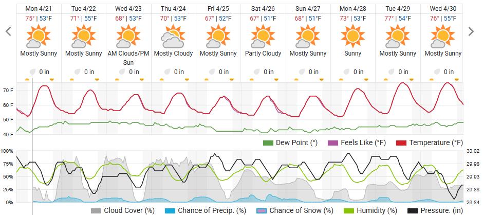 Original saved forecast, archive week 17 of 2025; open image to read dates and weather details