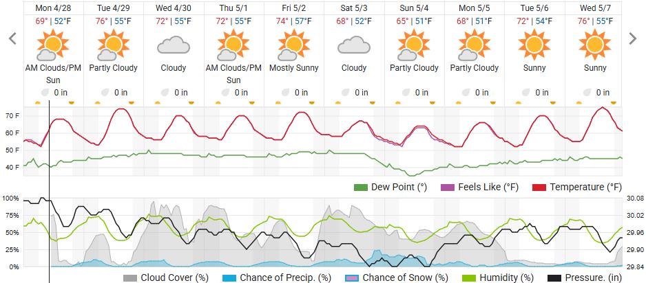 Original saved forecast, archive week 18 of 2025; open image to read dates and weather details