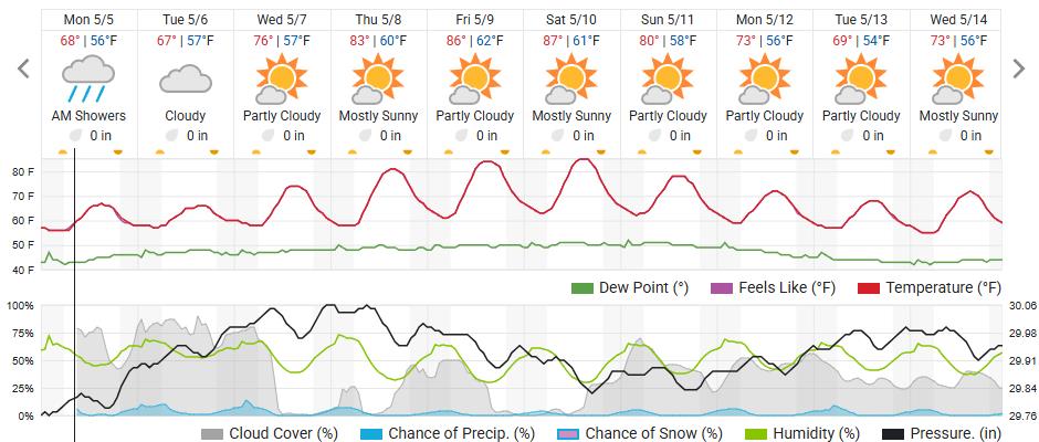 Original saved forecast, archive week 19 of 2025; open image to read dates and weather details