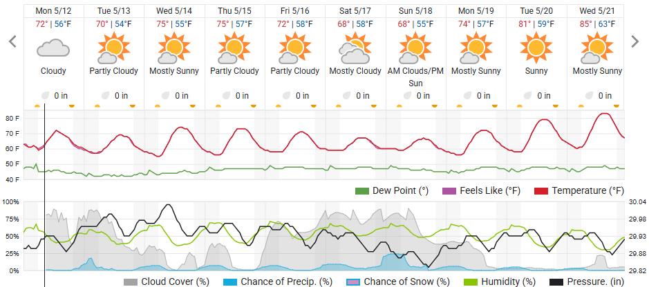 Original saved forecast, archive week 20 of 2025; open image to read dates and weather details