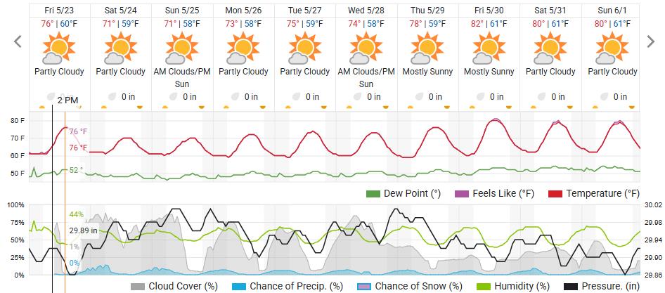 Original saved forecast, archive week 21 of 2025; open image to read dates and weather details