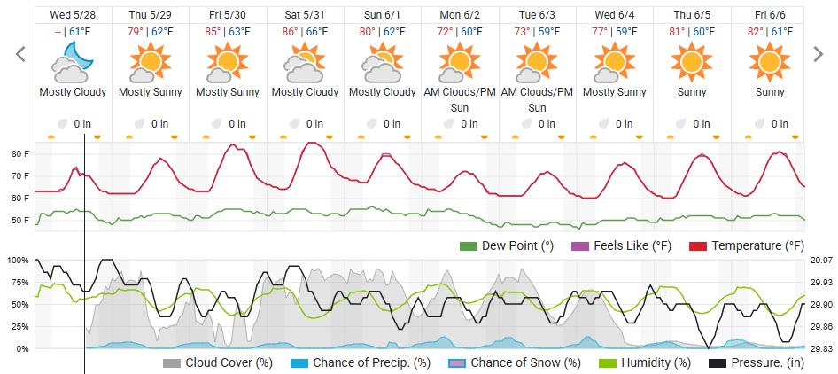 Original saved forecast, archive week 22 of 2025; open image to read dates and weather details