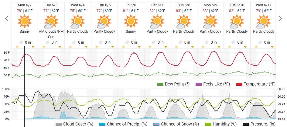 Original saved forecast, archive week 23 of 2025; open image to read dates and weather details
