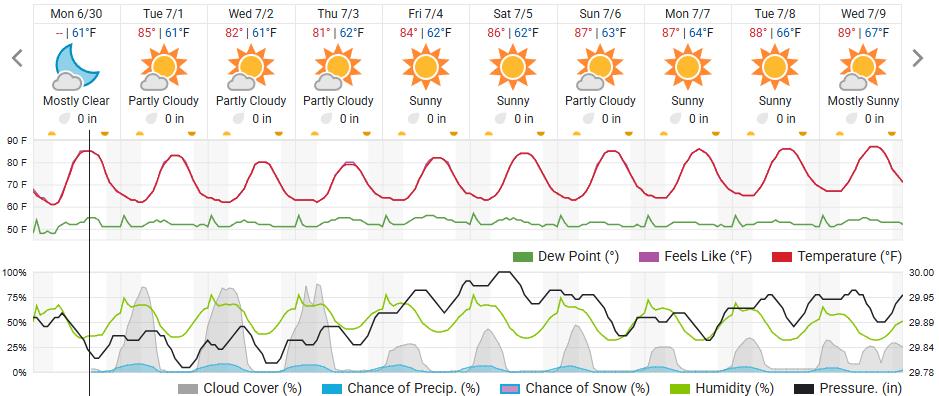 Original saved forecast, archive week 27 of 2025; open image to read dates and weather details