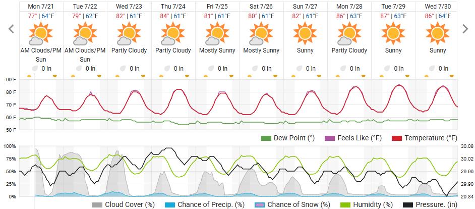 Original saved forecast, archive week 30 of 2025; open image to read dates and weather details