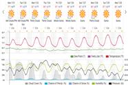 Saved weather forecast preview for archive week 30, 2025