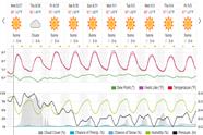 Saved weather forecast preview for archive week 35, 2025