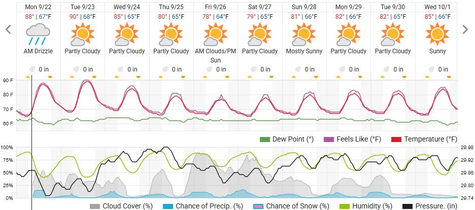 Original saved forecast, archive week 39 of 2025; open image to read dates and weather details