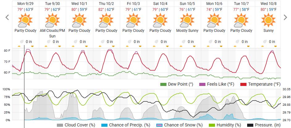 Original saved forecast, archive week 40 of 2025; open image to read dates and weather details